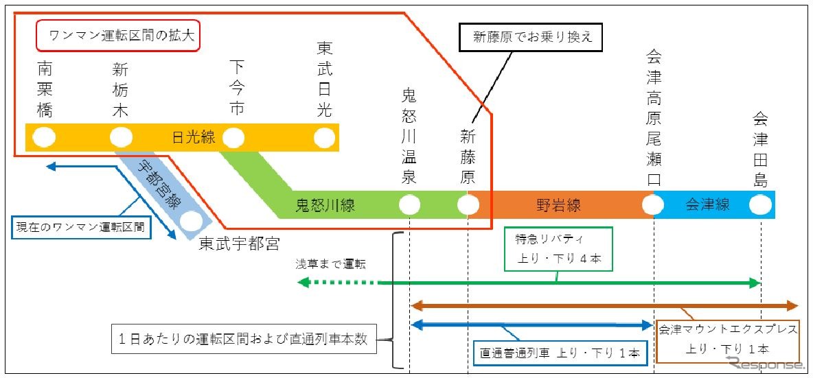 日光・鬼怒川エリアにおける運行態勢の見直し内容。鬼怒川線列車は基本的に特急を除き新藤原で折返しとなる。