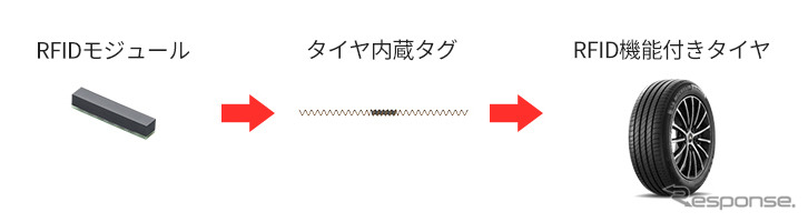 村田製作所のRFIDモジュールがタイヤに内蔵されるまで