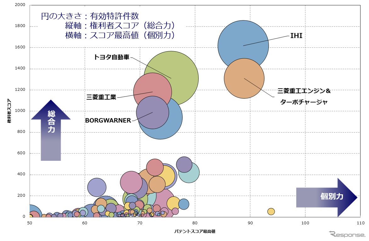 過給機関連技術　競合状況