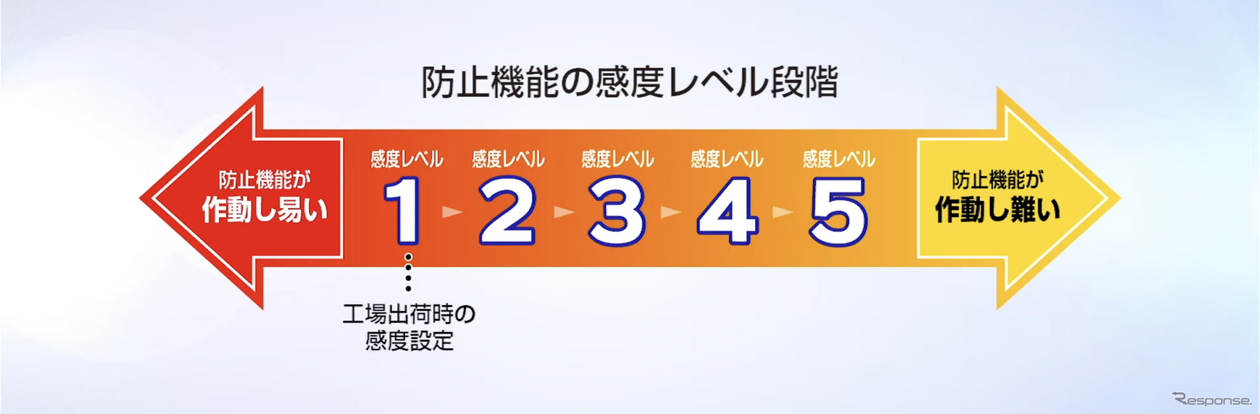 アクセル感度は5段階で調整可能、好みの設定で作動条件を設定できる