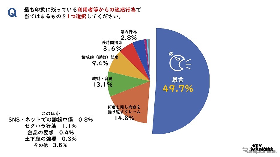 最も印象に残っている利用者等からの迷惑行為で当てはまるものを1つ選択してください