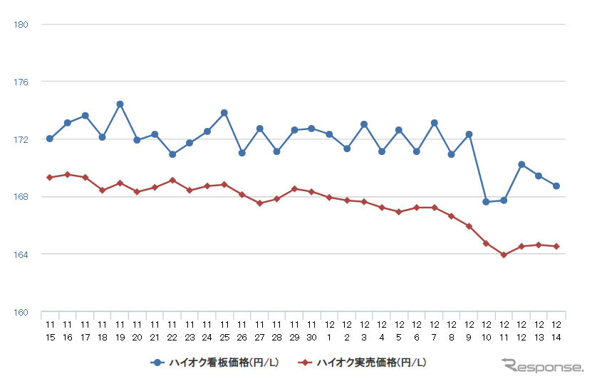 ハイオクガソリン実売価格（「e燃費」調べ）