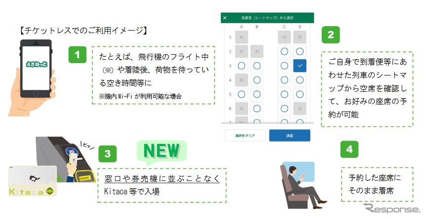 快速『エアポート』の指定席「uシート」に対応する「えきねっと」を介したチケットレスサービスの概要。