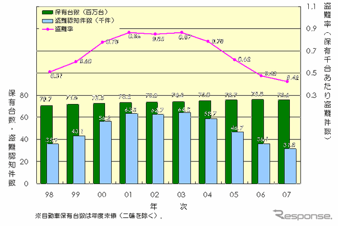 【伊東大厚のトラフィック計量学】自動車盗難対策の効果分析