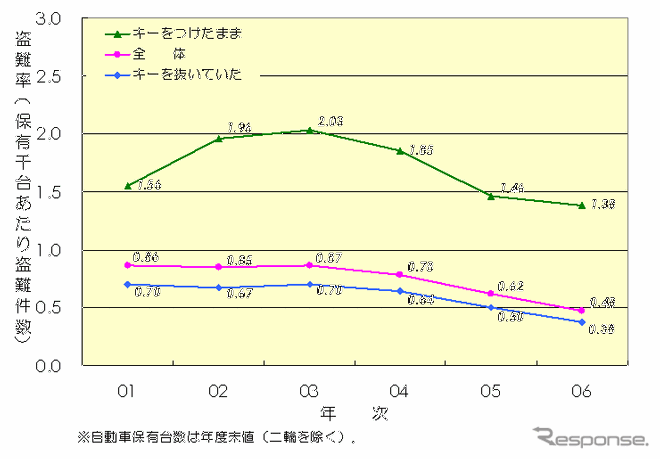 【伊東大厚のトラフィック計量学】自動車盗難対策の効果分析