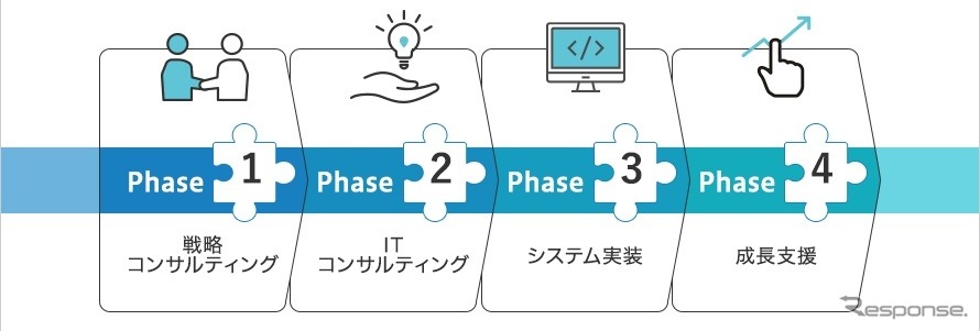スマートバリューのDXコンサルティング