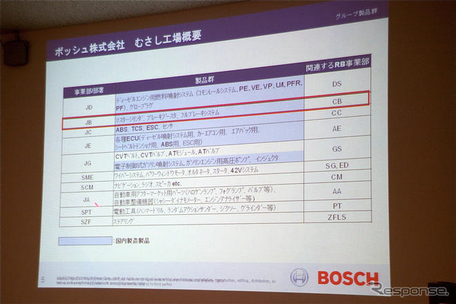 ボッシュ、むさし工場を公開