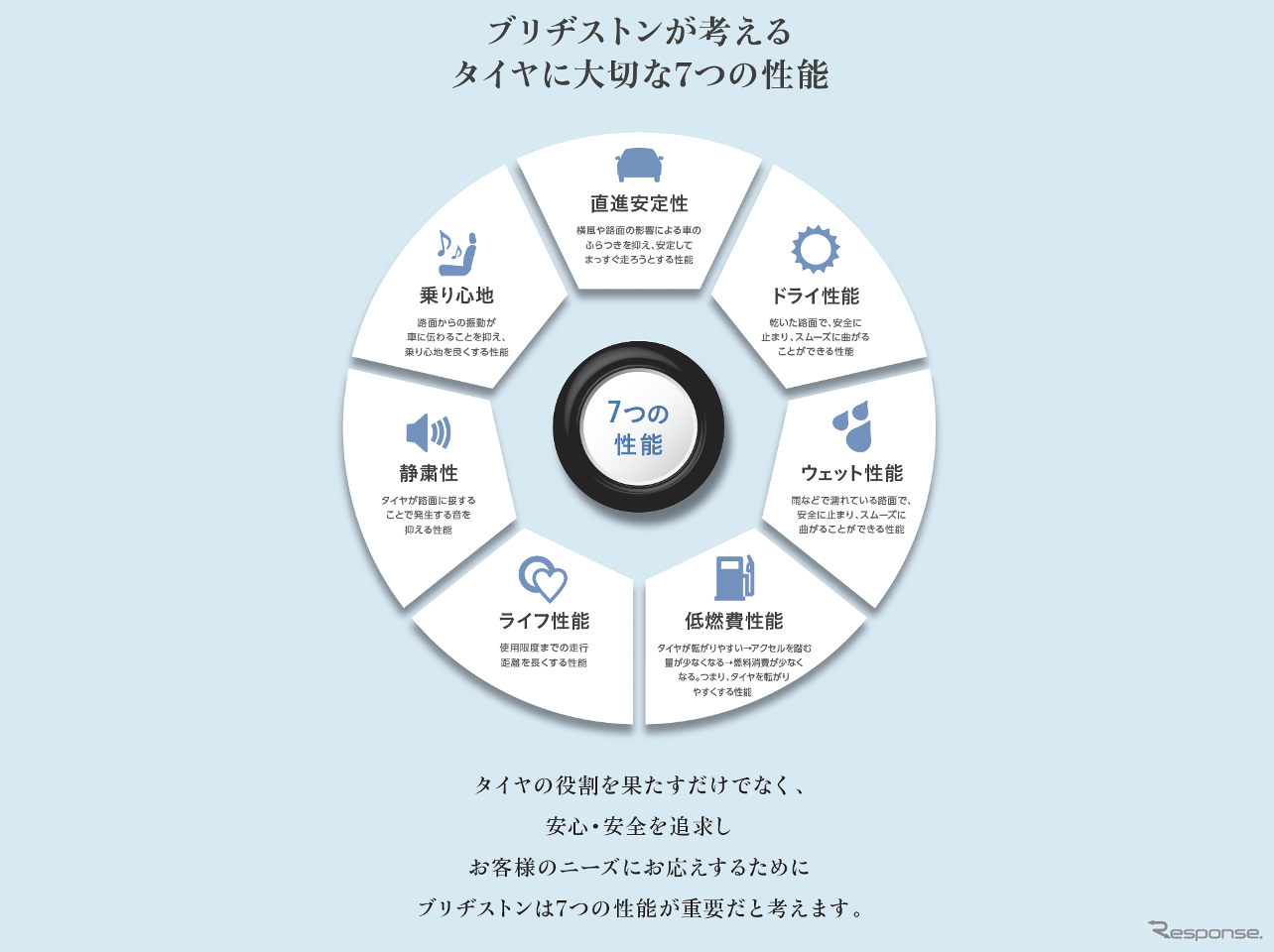 ブリヂストンが考えるタイヤの大切な7つの性能