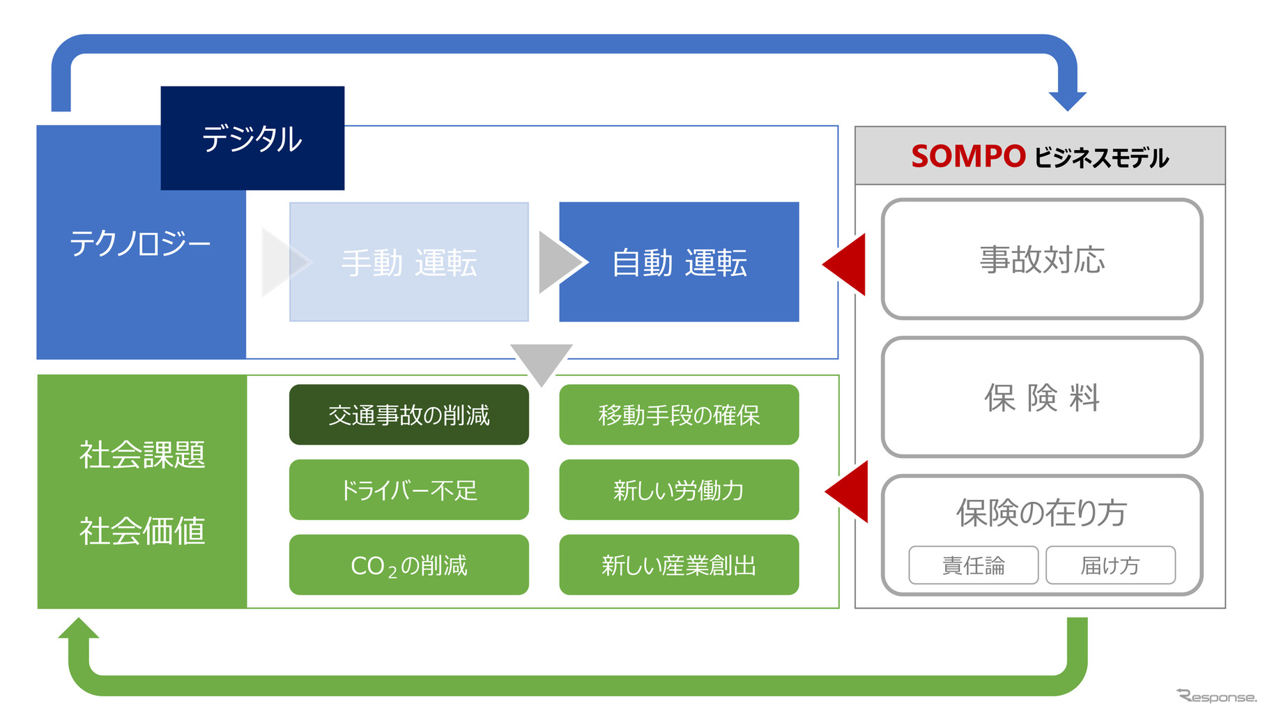 SOMPOが目指す安心・安全な自動運転レベル4の世界