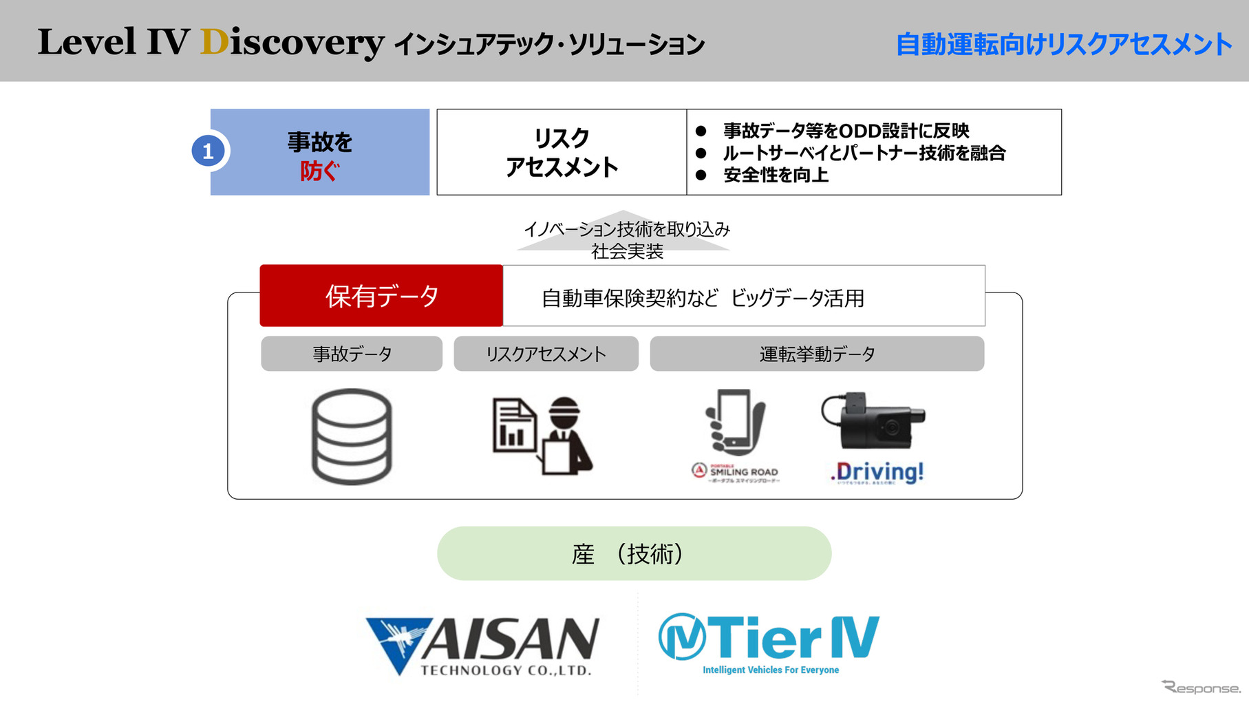 事故を防ぐ技術として、自動車保険契約、事故データなどを開発会社に提供する。