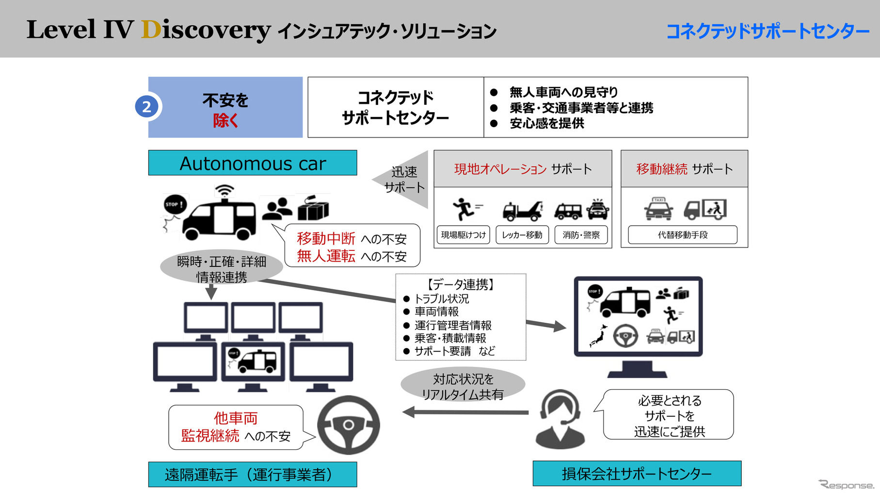 無人の自動運転車なので、事故を起こした際に、もし乗客がいた場合にどうするのかなど、安心感を与えるサポートサービスを展開する。