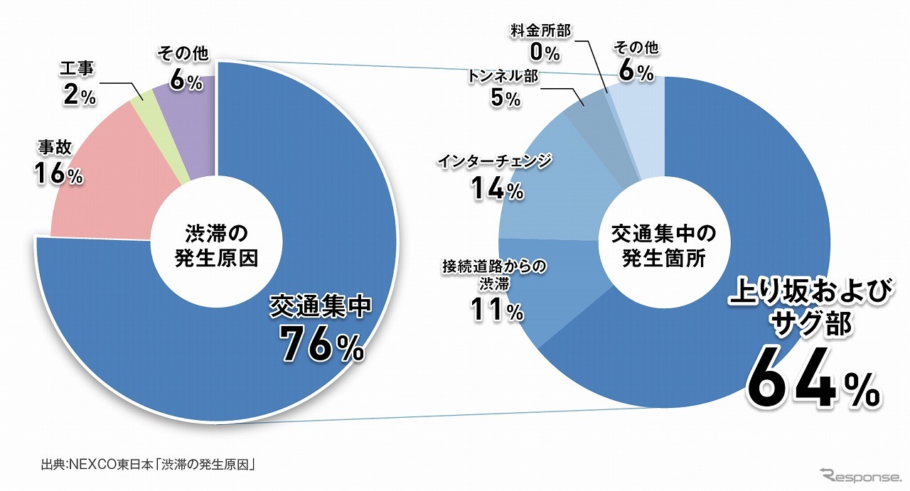 渋滞発生は上り坂およびサグ部で64％