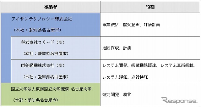 実証実験での各社の役割