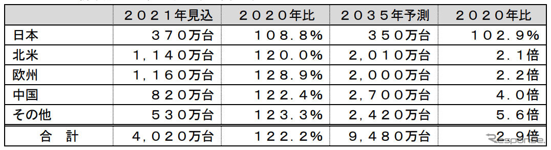 コネクテッドカーの新車販売台数（乗用車・商用車）