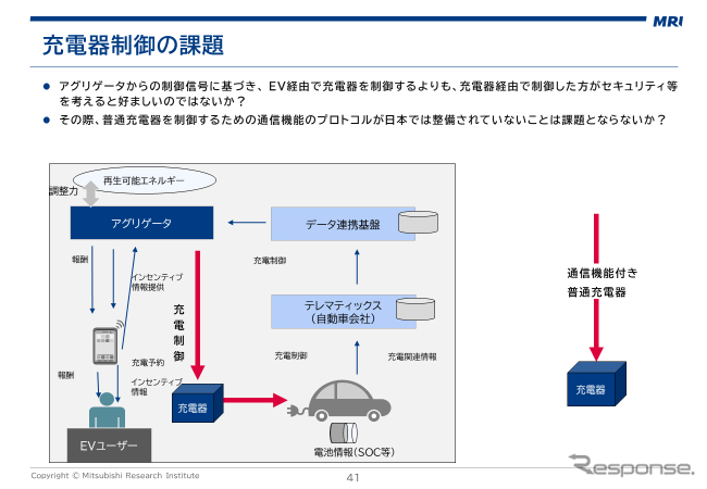 EV活用ビジネスは普通充電器の高度化がカギ…三菱総研 主席研究員 志村雄一郎［インタビュー］