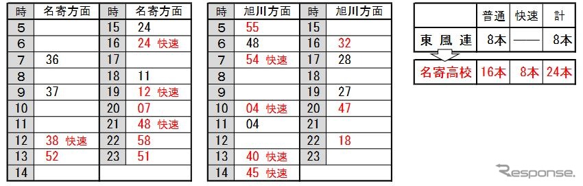 名寄高校駅の発車時刻。東風連駅時代より本数が3倍となる。