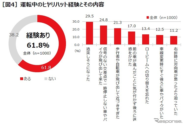 運転中のヒヤリハット経験とその内容