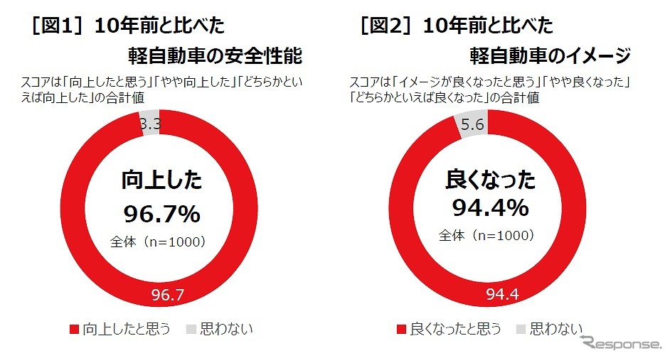 10年前と比べた軽自動車の安全性能とイメージ