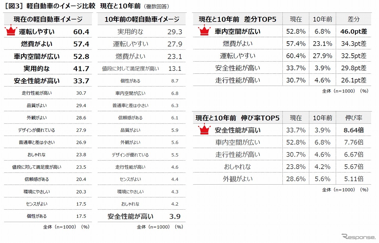 軽自動車のイメージ比較 現在と10年前