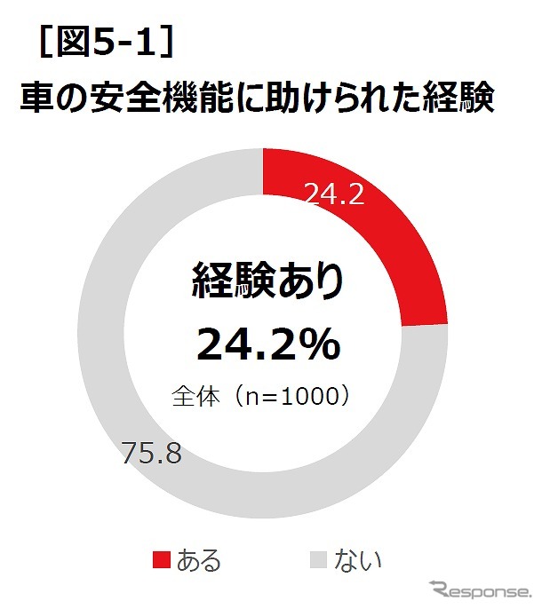 クルマの安全性能に助けられた経験