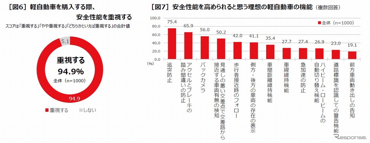 軽自動車を購入する際、安全性能を重視する/安全性能を高められると思う理想の軽自動車の機能