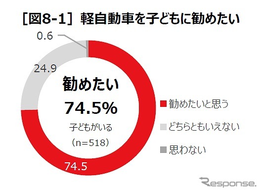 軽自動車を子どもに勧めたい