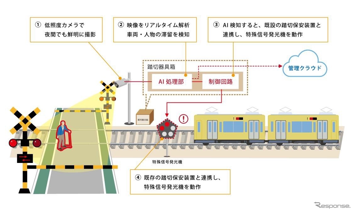 踏切滞留AI監視システム