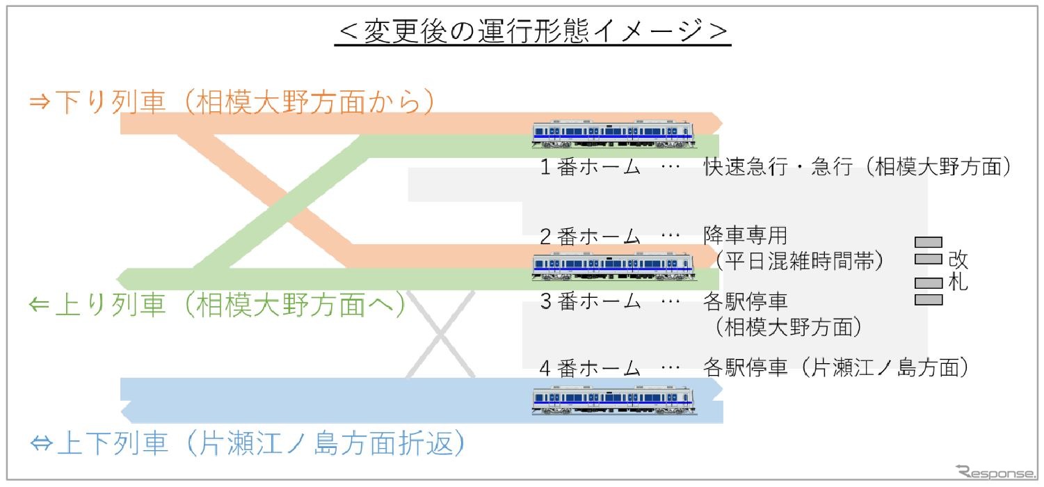 系統分離後の江ノ島線藤沢駅。2番ホームは平日の混雑時は降車専用となる。