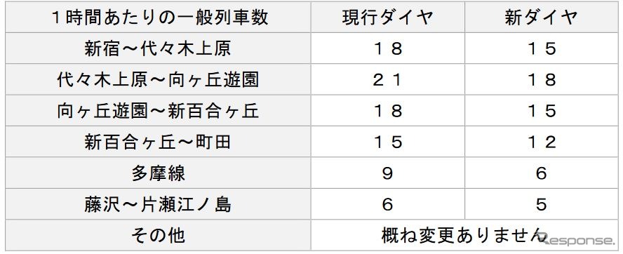 小田急2022年3月改正における、平日日中の減便内容。