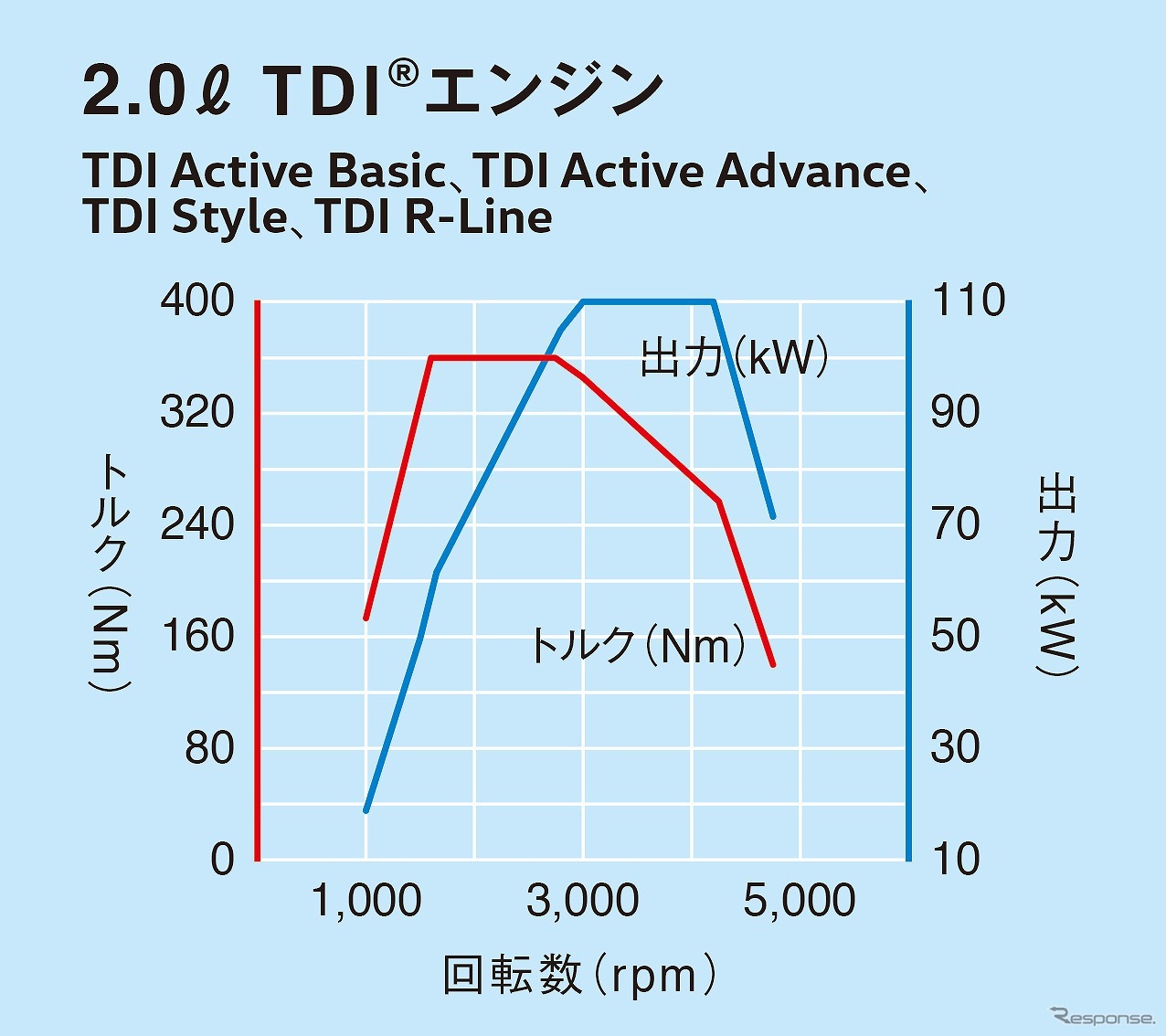 2.0リットルTDIエンジン 性能曲線図