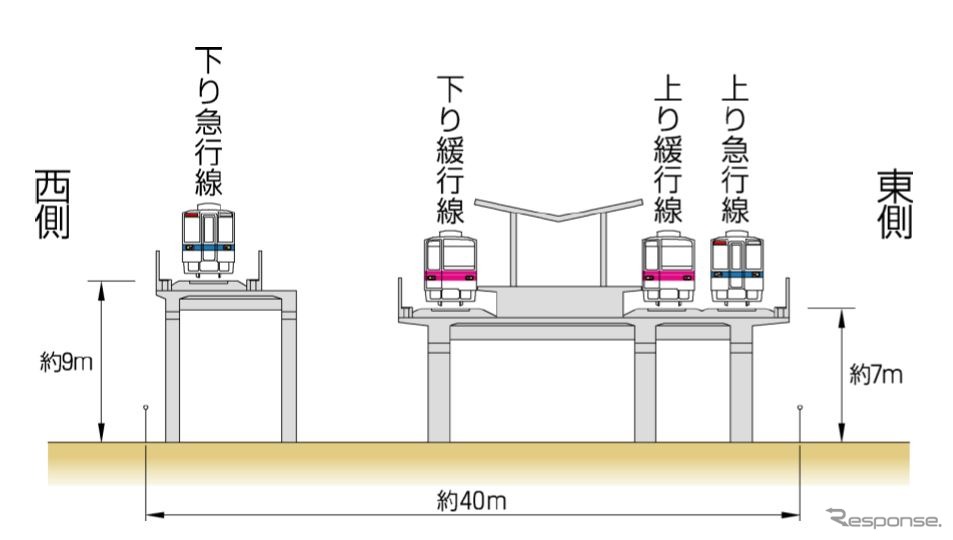 伊勢崎線西新井～谷塚間高架線の完成イメージ。外側が急行線、内側が緩行線に。