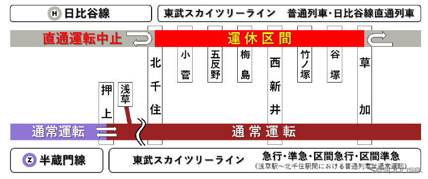 高架化前日の深夜には東京メトロ日比谷線との直通運行が中止される。急行線を走る半蔵門線からの直通は通常どおり。