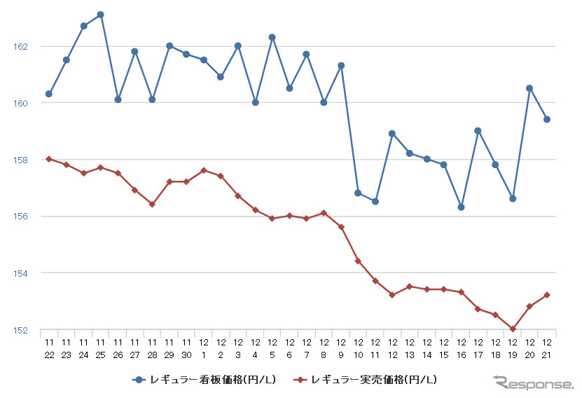 レギュラーガソリン実売価格（「e燃費」調べ）