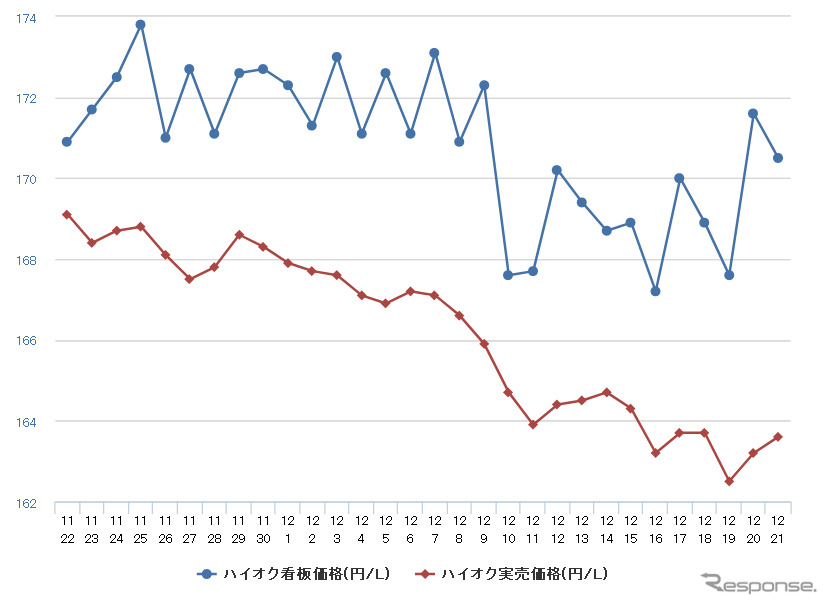 ハイオクガソリン実売価格（「e燃費」調べ）