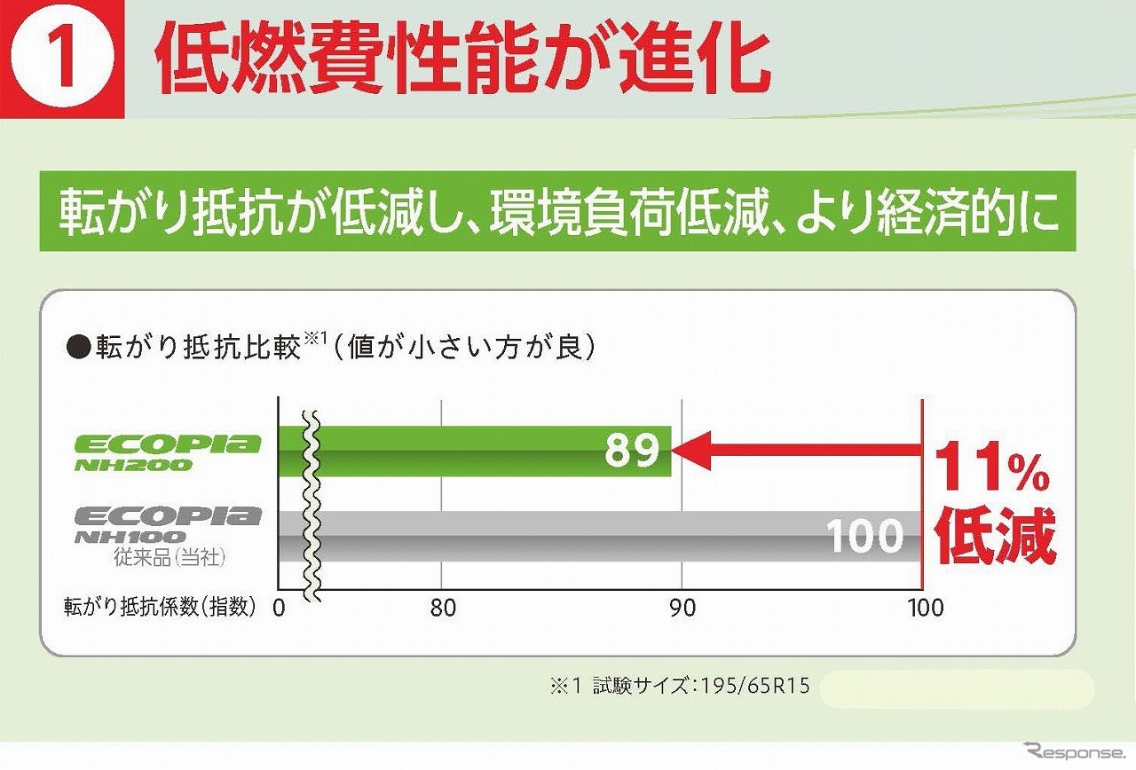 低燃費性能が進化