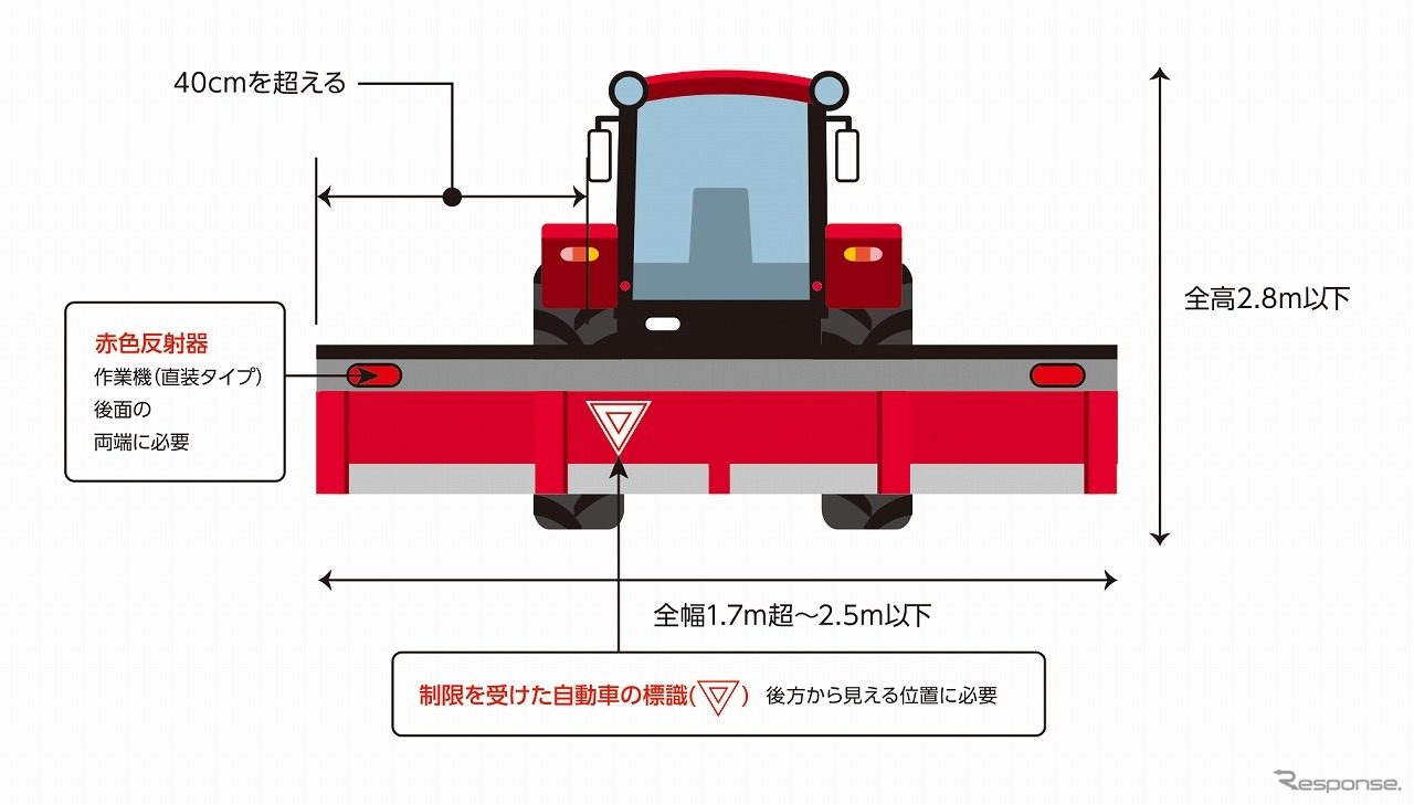 制限標識の取り付け（イメージ）