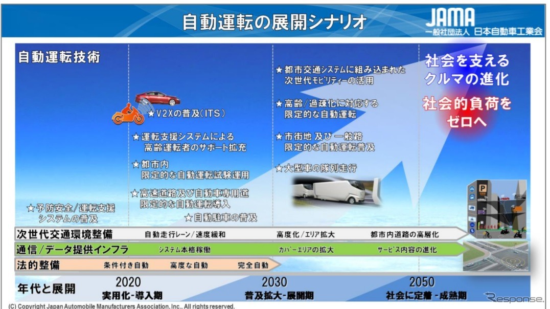 自工会の自動運転ビジョンで示した自動運転の展開シナリオ