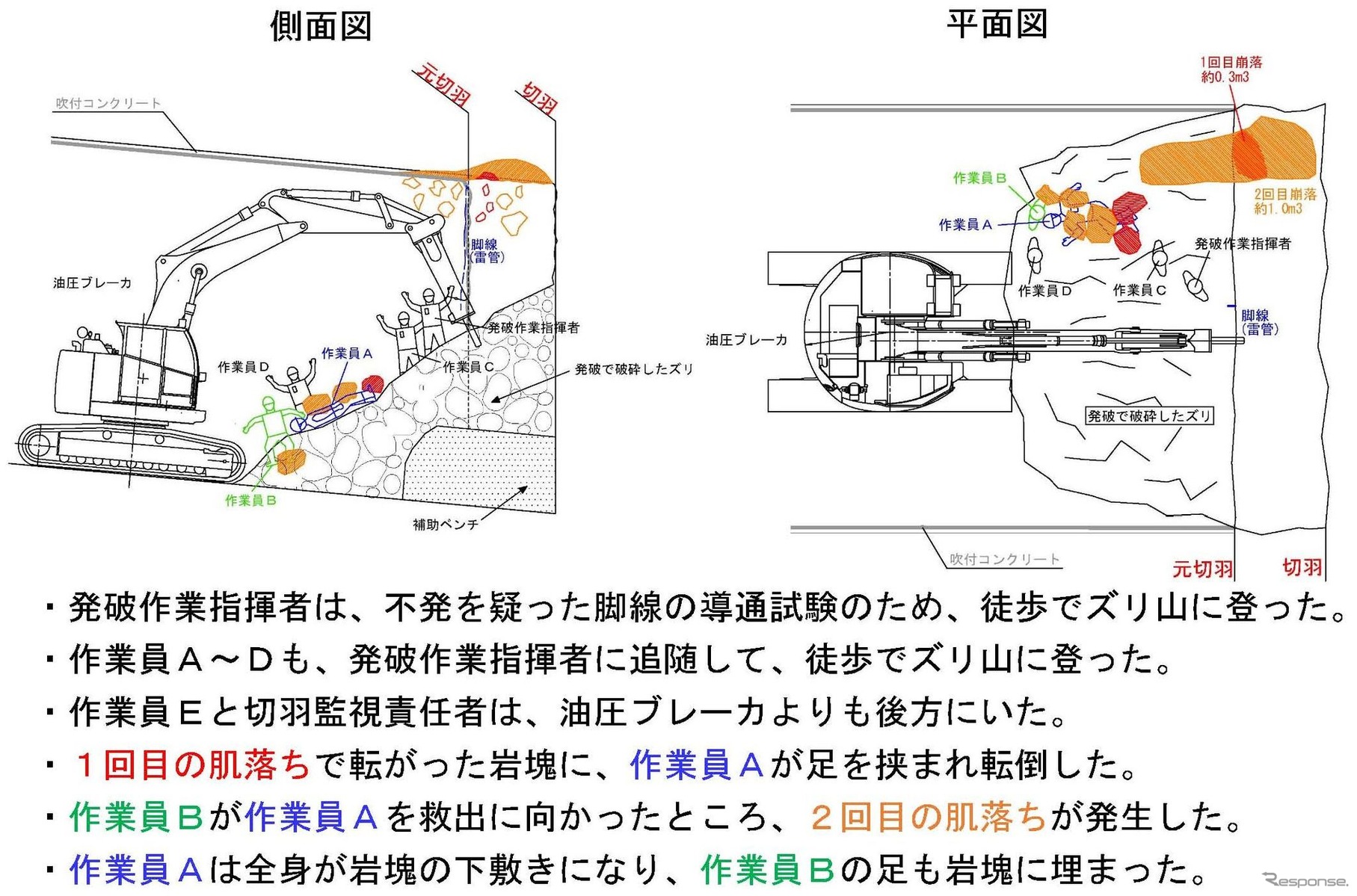 事故現場の側面図と平面図。最初の肌落ちで作業員A（44歳）が岩塊に足を挟まれて転倒し、もうひとりの作業員B（52歳）が救出へ向かった際に2度目の肌落ちが発生。作業員Aが岩塊の下敷きにとなり病院へ搬送後に死亡し、作業員Bは左手首などの骨折で全治2カ月の怪我を負った。両者とも1次下請けだった村崎建設の作業員だった。