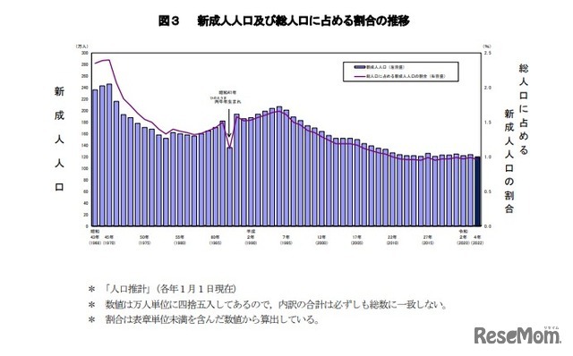 新成人人口および総人口に占める割合の推移