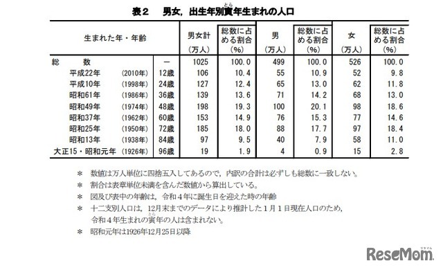 男女、出生年別寅年生まれの人口