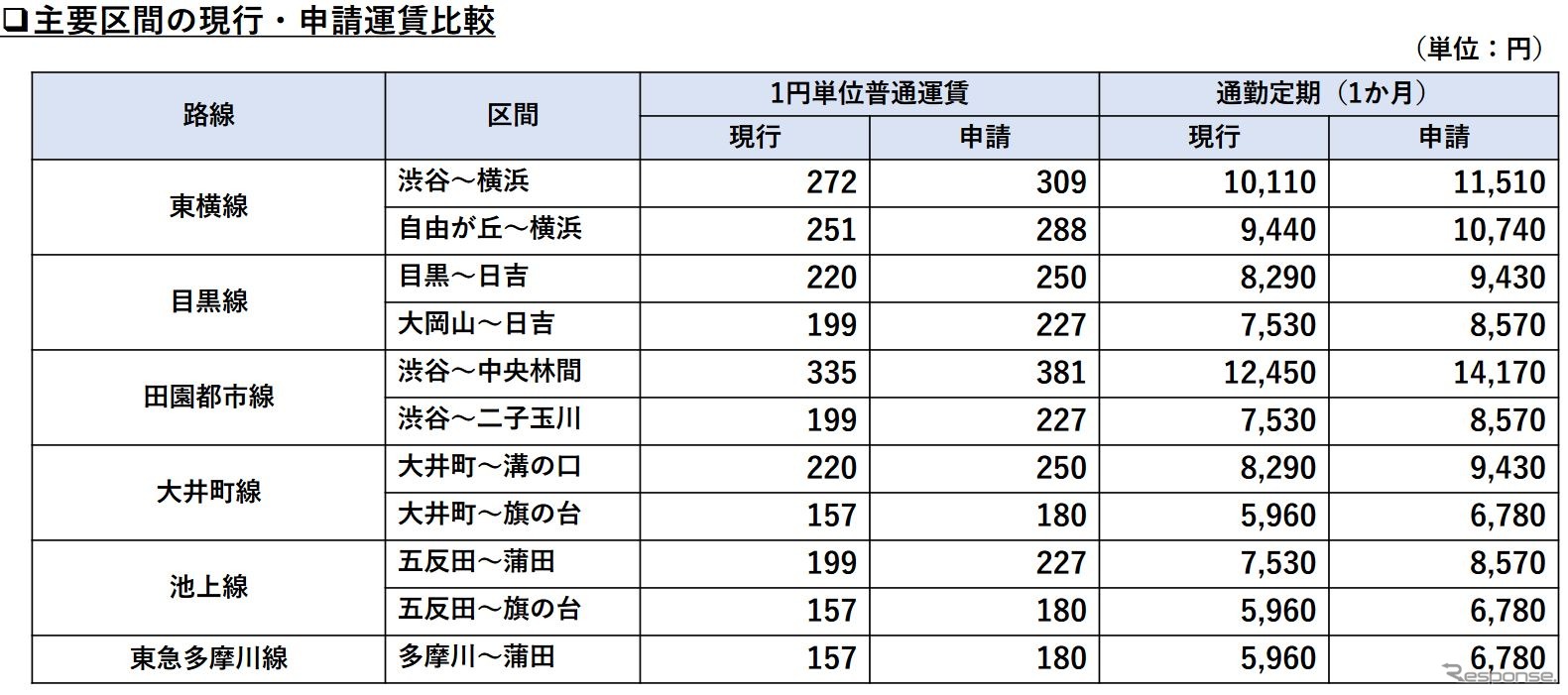 主な区間における現行・申請運賃の比較。