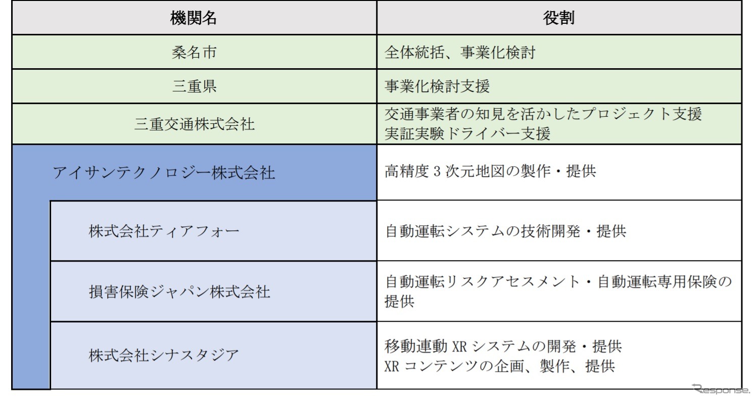 実証実験の参画機関と役割