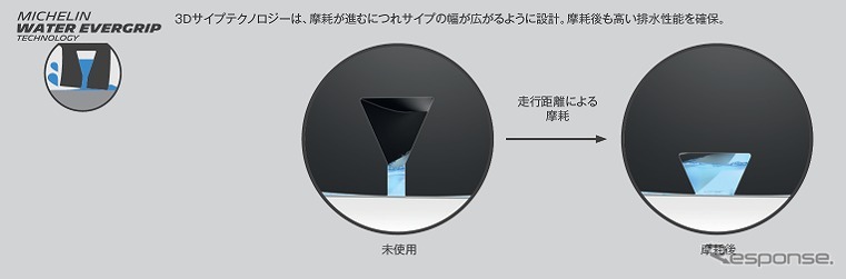 ミシュラン・ウォーター・エバーグリップ・テクノロジー