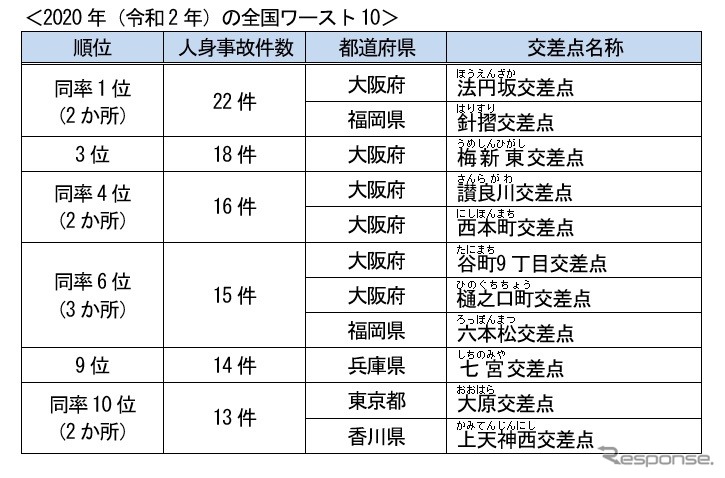 人身事故多発交差点ワースト10（2020年）