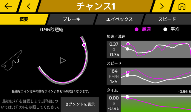 パフォーマンスデータの収集、最適なコーナーリング走行を提案