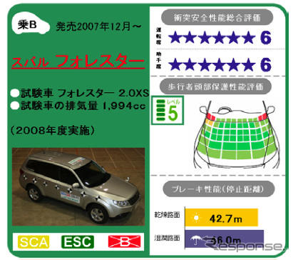 自動車アセスメント、ヴェルファイア と フォレスター が最高評価…08年度前期
