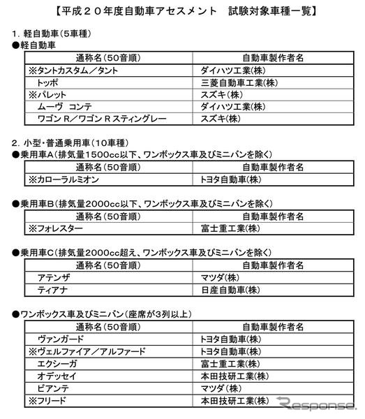 自動車アセスメント、ヴェルファイア と フォレスター が最高評価…08年度前期