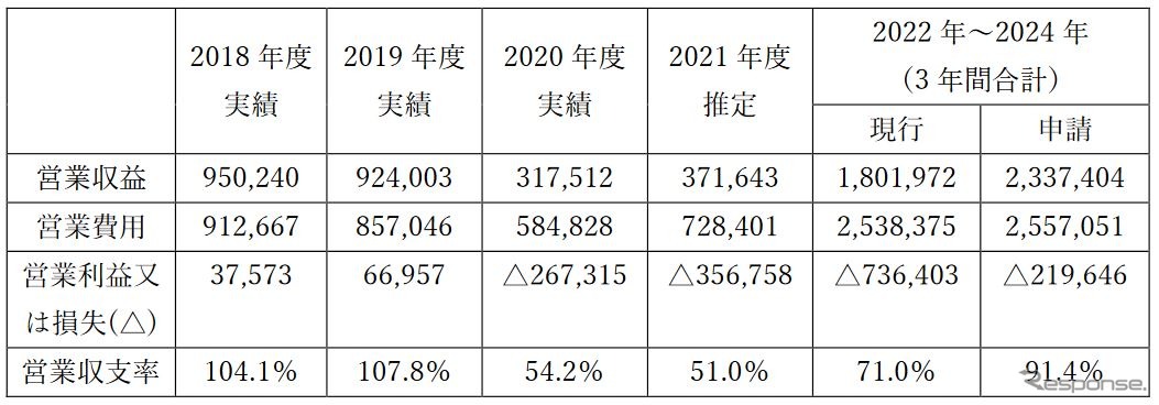 嵯峨野観光鉄道の収支実績と推定値（単位:千人）。2022～2024年度も赤字を見込んでいる。