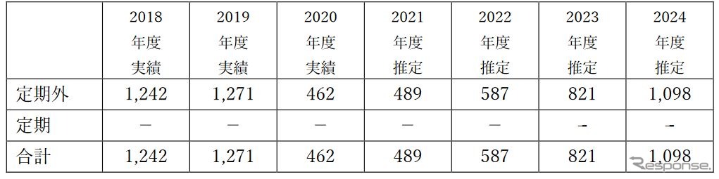 嵯峨野観光鉄道の輸送実績と今後の見通し（単位:千人）。2024年度も2019年度の水準には戻らない見込み。