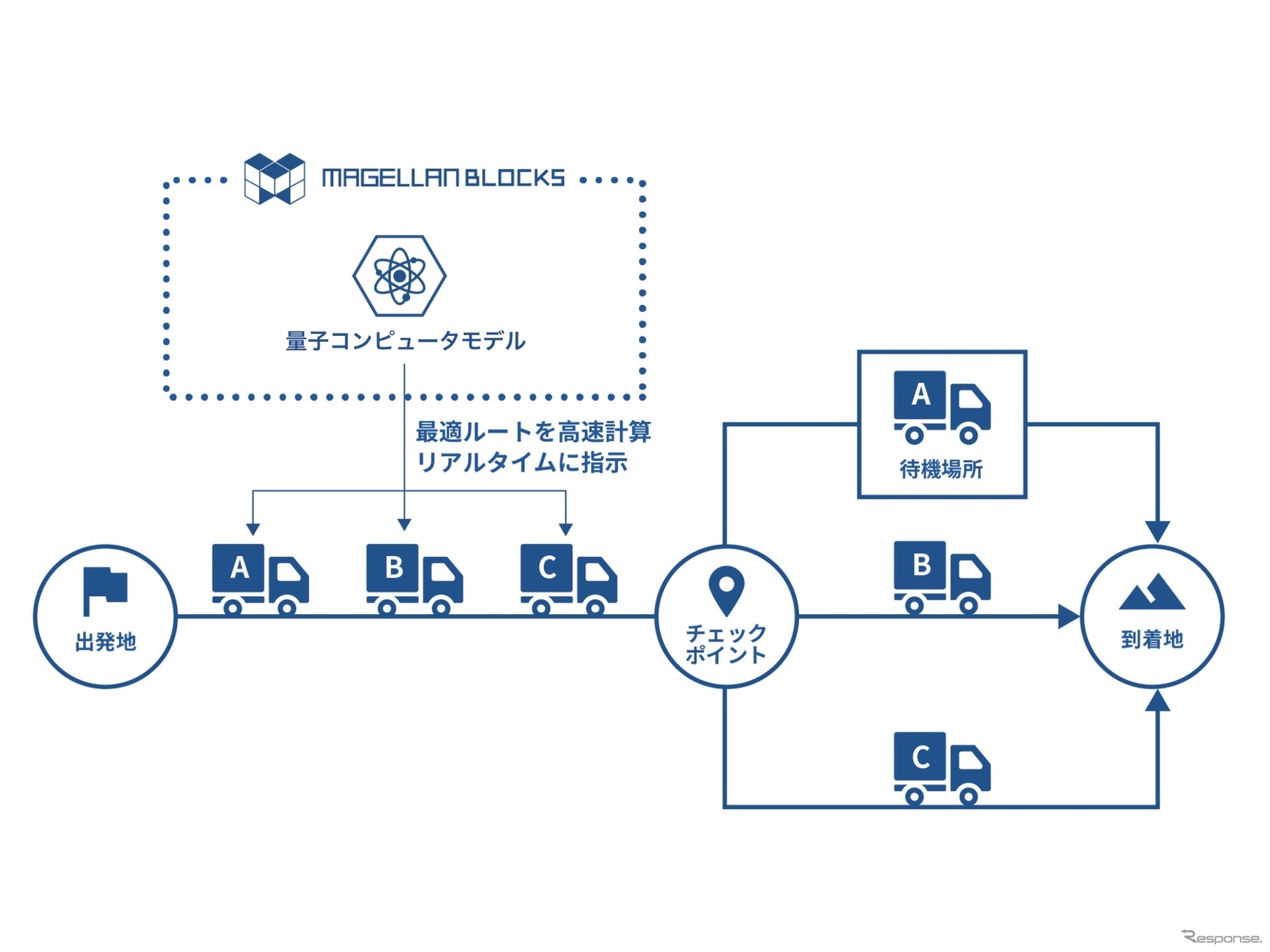 最適なルートを探索